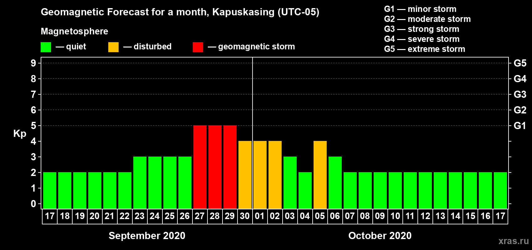 Forecast of the daily maximal value of geomagnetic index Kp for <b>1 month</b> (31 days) <b>from Sep 17, 2020 to Oct 17, 2020</b>