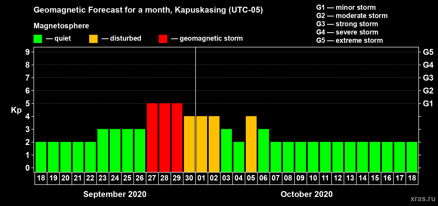 Forecast of the daily maximal value of geomagnetic index Kp for <b>1 month</b> (31 days) <b>from Sep 18, 2020 to Oct 18, 2020</b>