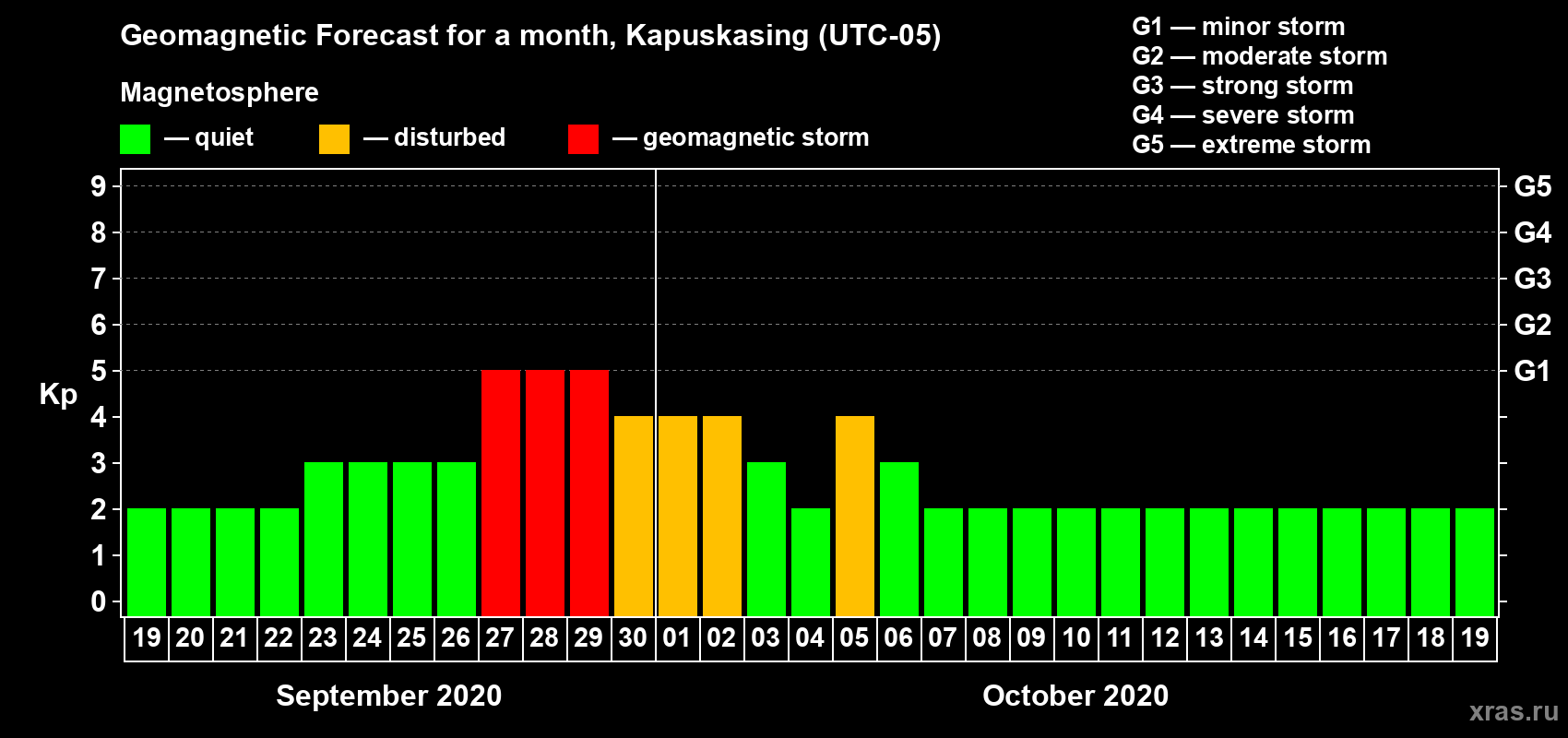 Forecast of the daily maximal value of geomagnetic index Kp for <b>1 month</b> (31 days) <b>from Sep 19, 2020 to Oct 19, 2020</b>