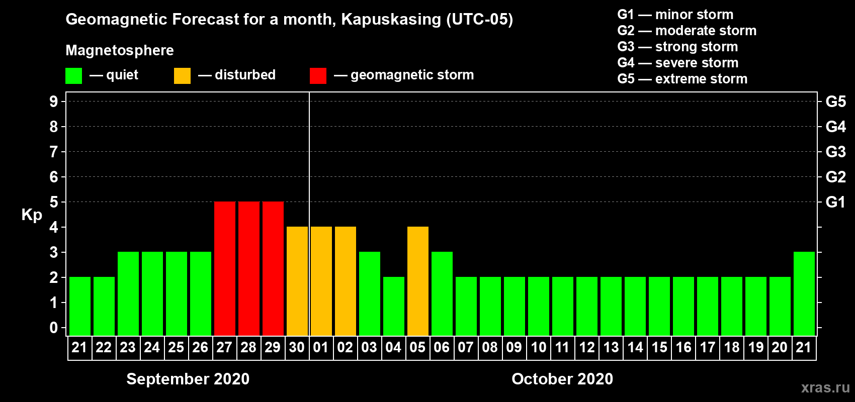 Forecast of the daily maximal value of geomagnetic index Kp for <b>1 month</b> (31 days) <b>from Sep 21, 2020 to Oct 21, 2020</b>