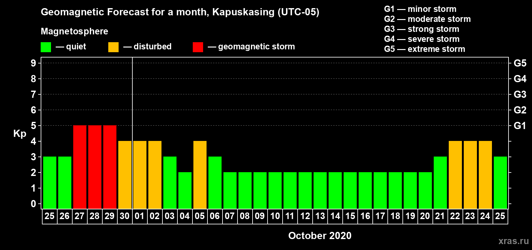 Forecast of the daily maximal value of geomagnetic index Kp for <b>1 month</b> (31 days) <b>from Sep 25, 2020 to Oct 25, 2020</b>