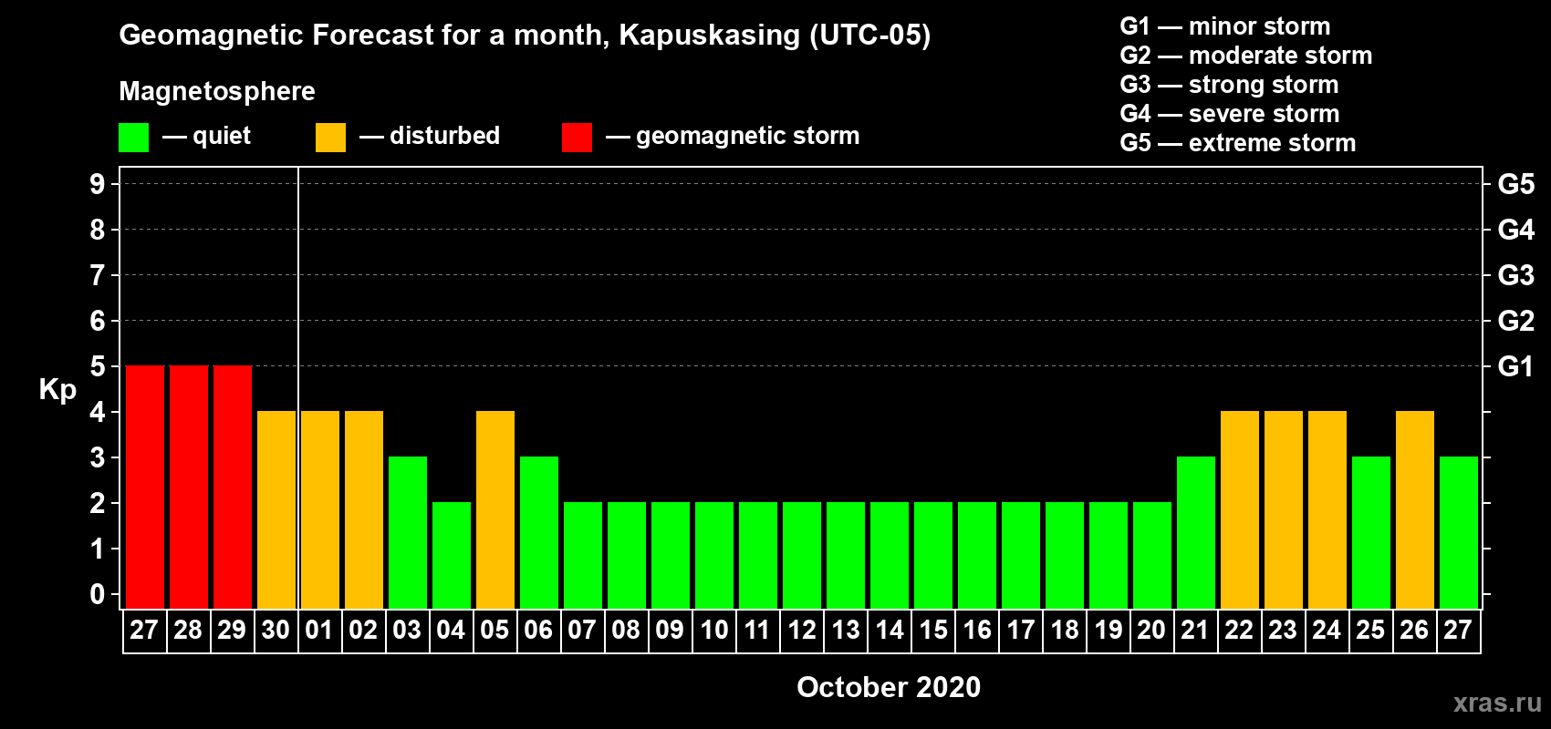Forecast of the daily maximal value of geomagnetic index Kp for <b>1 month</b> (31 days) <b>from Sep 27, 2020 to Oct 27, 2020</b>
