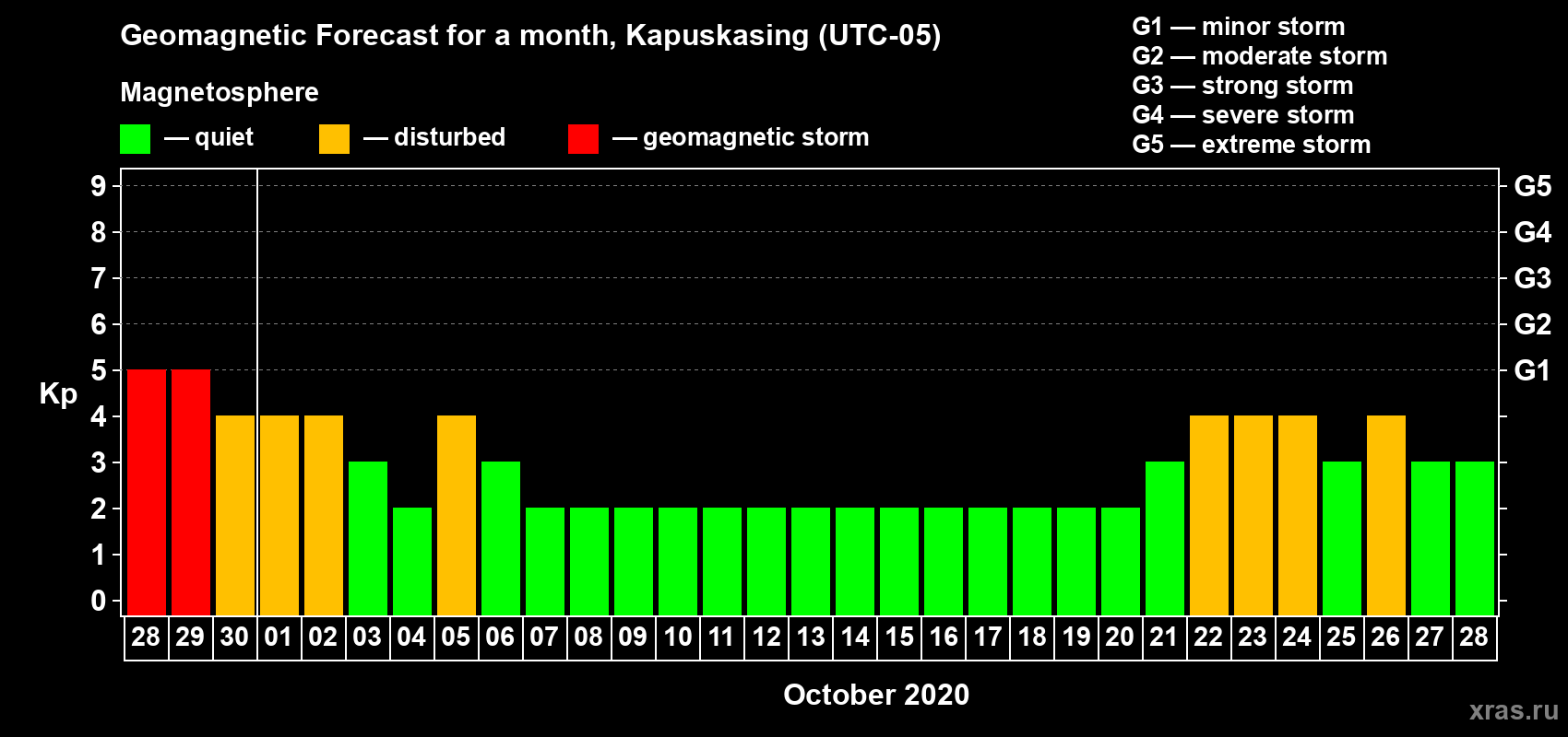 Forecast of the daily maximal value of geomagnetic index Kp for <b>1 month</b> (31 days) <b>from Sep 28, 2020 to Oct 28, 2020</b>