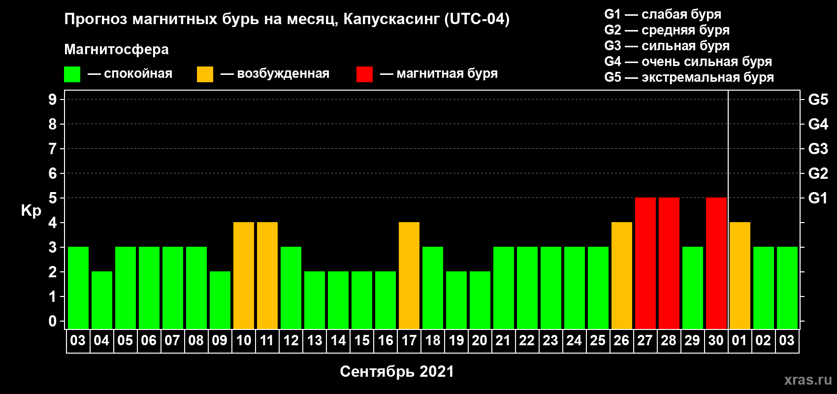 Прогноз максимального суточного геомагнитного индекса Kp на <b>1 месяц</b> (31 день) <b>с 03 сентября по 03 октября 2021 г</b>