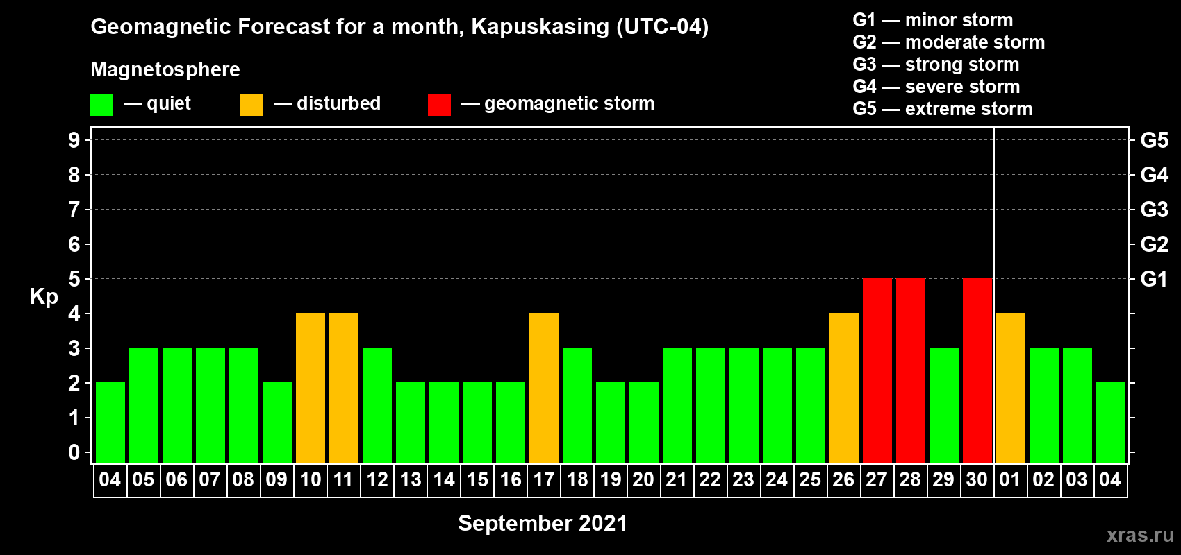 Forecast of the daily maximal value of geomagnetic index Kp for <b>1 month</b> (31 days) <b>from Sep 04, 2021 to Oct 04, 2021</b>