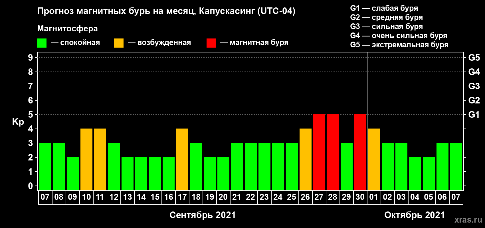 Прогноз максимального суточного геомагнитного индекса Kp на <b>1 месяц</b> (31 день) <b>с 07 сентября по 07 октября 2021 г</b>
