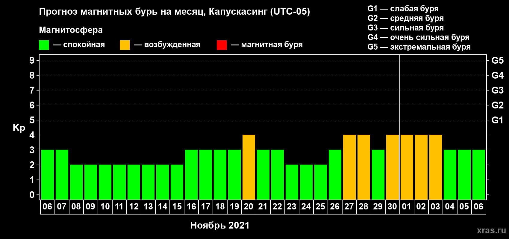 Прогноз максимального суточного геомагнитного индекса Kp на <b>1 месяц</b> (31 день) <b>с 06 ноября по 06 декабря 2021 г</b>