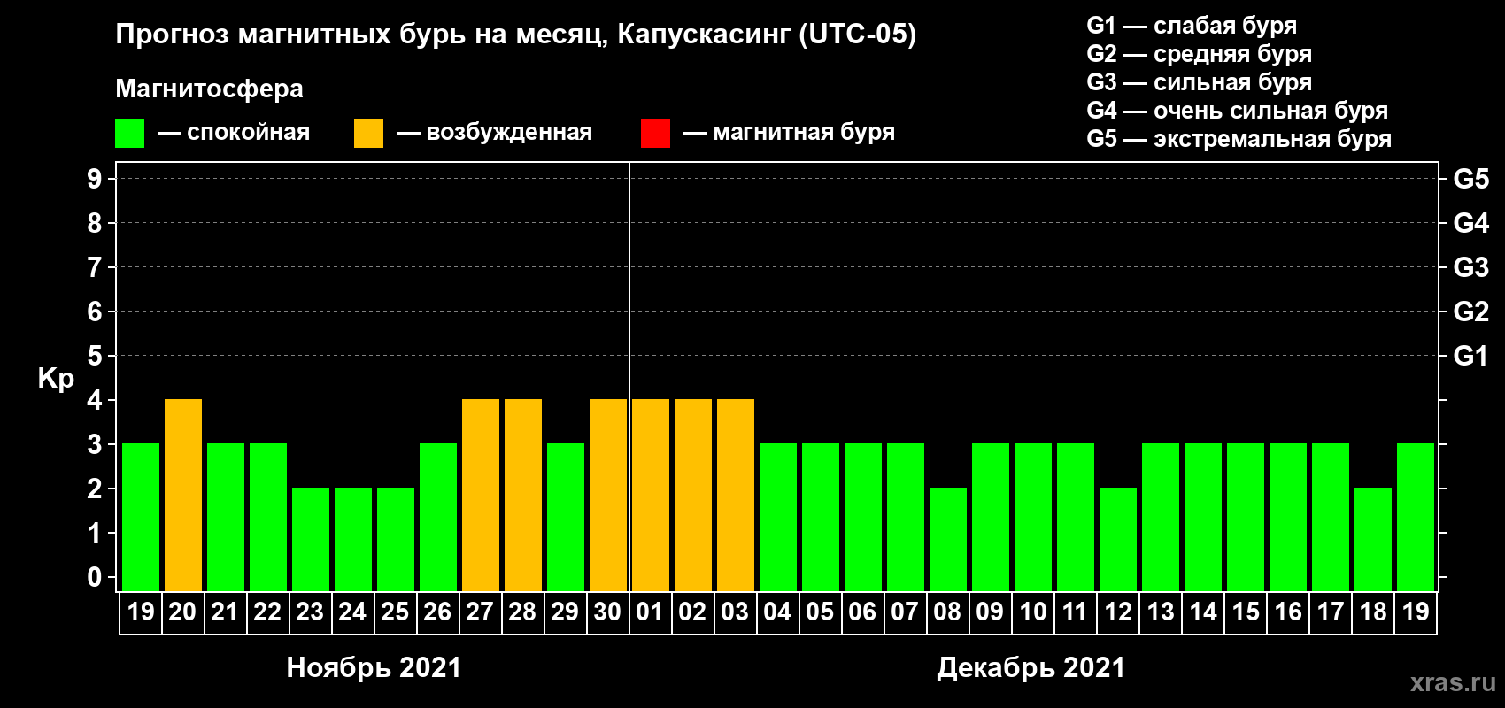 Прогноз максимального суточного геомагнитного индекса Kp на <b>1 месяц</b> (31 день) <b>с 19 ноября по 19 декабря 2021 г</b>