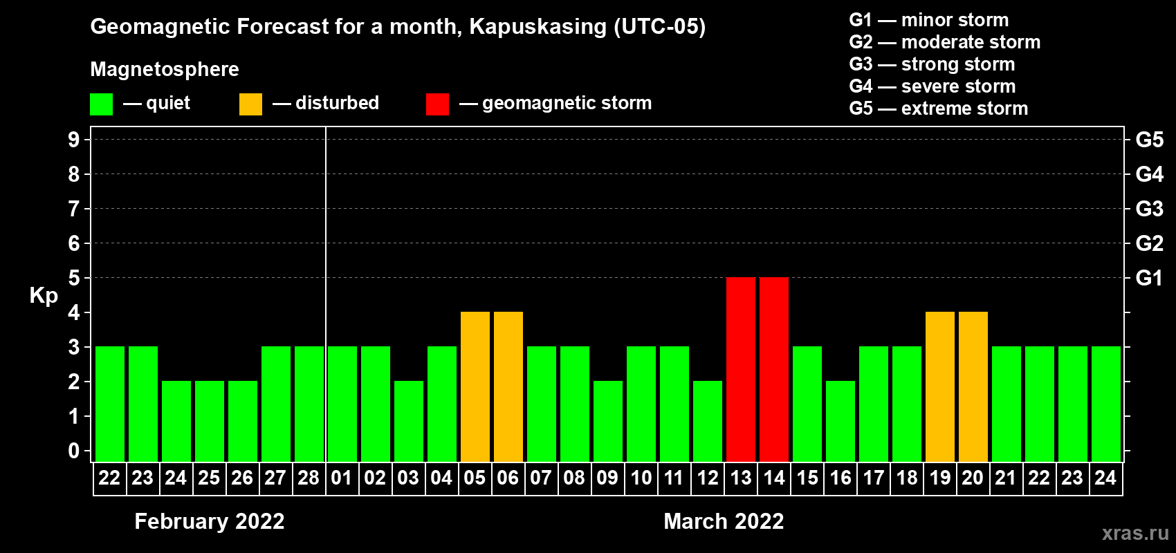 Forecast of the daily maximal value of geomagnetic index Kp for <b>1 month</b> (31 days) <b>from Feb 22, 2022 to Mar 24, 2022</b>