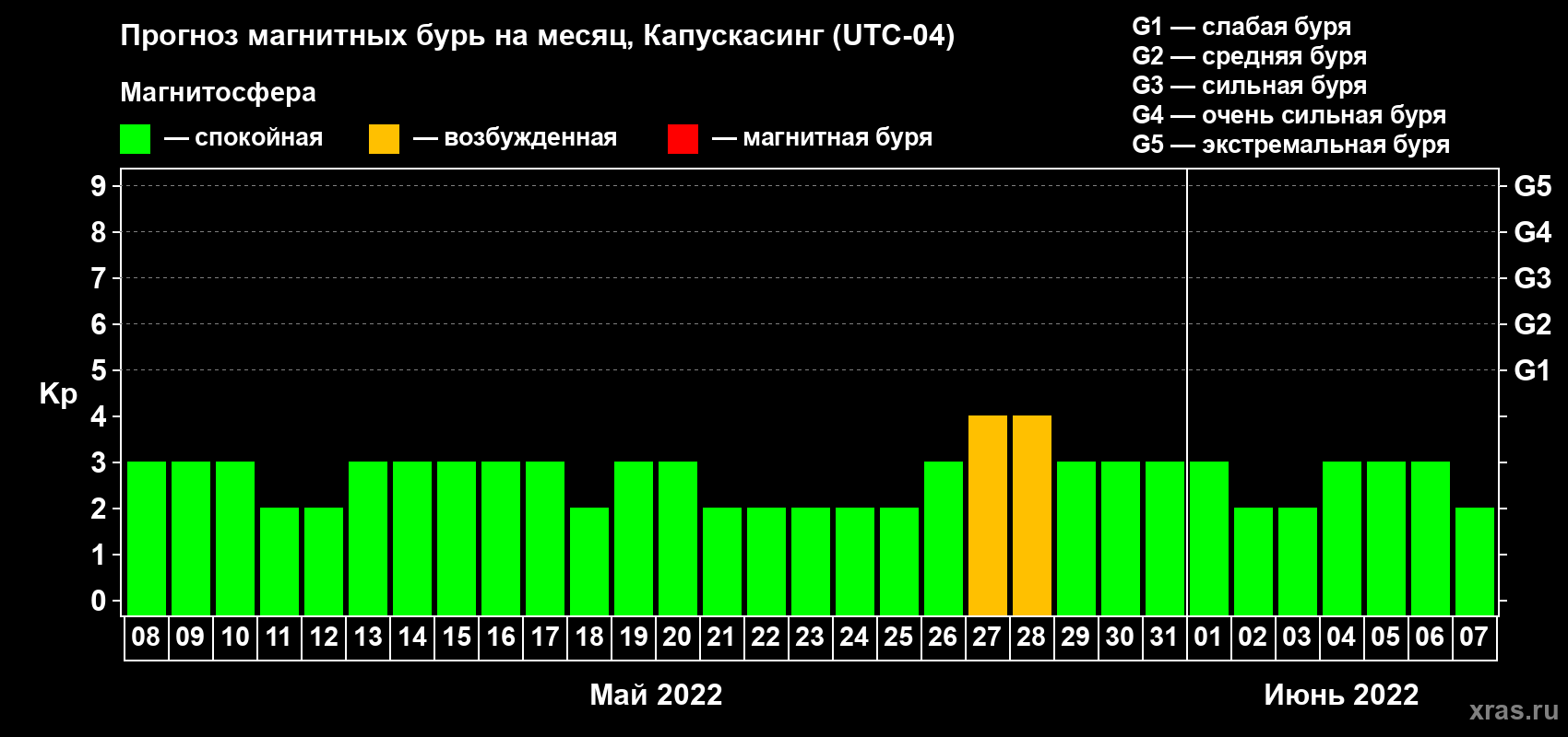 Прогноз максимального суточного геомагнитного индекса Kp на <b>1 месяц</b> (31 день) <b>с 08 мая по 07 июня 2022 г</b>