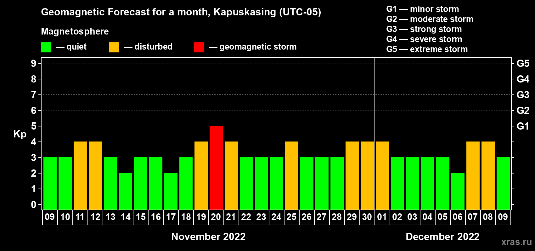 Forecast of the daily maximal value of geomagnetic index Kp for <b>1 month</b> (31 days) <b>from Nov 09, 2022 to Dec 09, 2022</b>