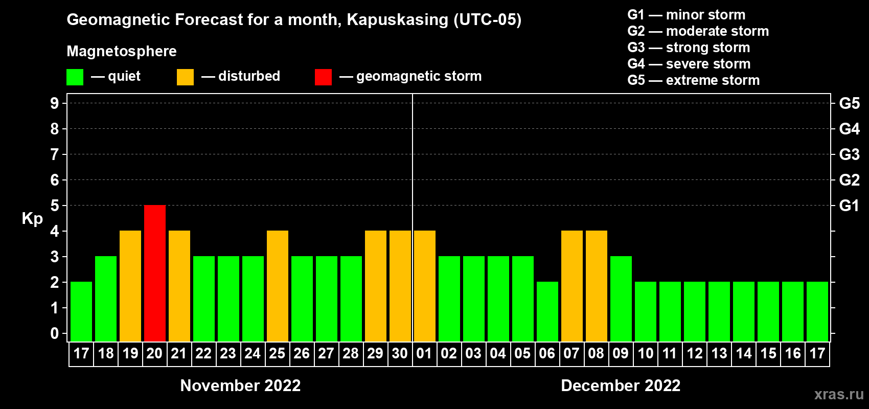 Forecast of the daily maximal value of geomagnetic index Kp for <b>1 month</b> (31 days) <b>from Nov 17, 2022 to Dec 17, 2022</b>