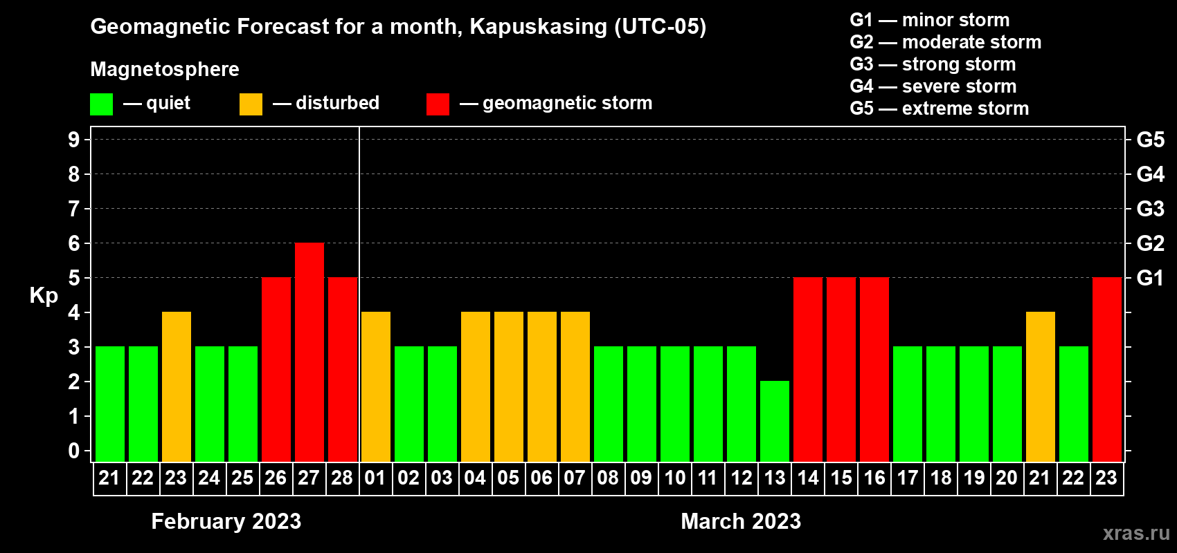 Forecast of the daily maximal value of geomagnetic index Kp for <b>1 month</b> (31 days) <b>from Feb 21, 2023 to Mar 23, 2023</b>