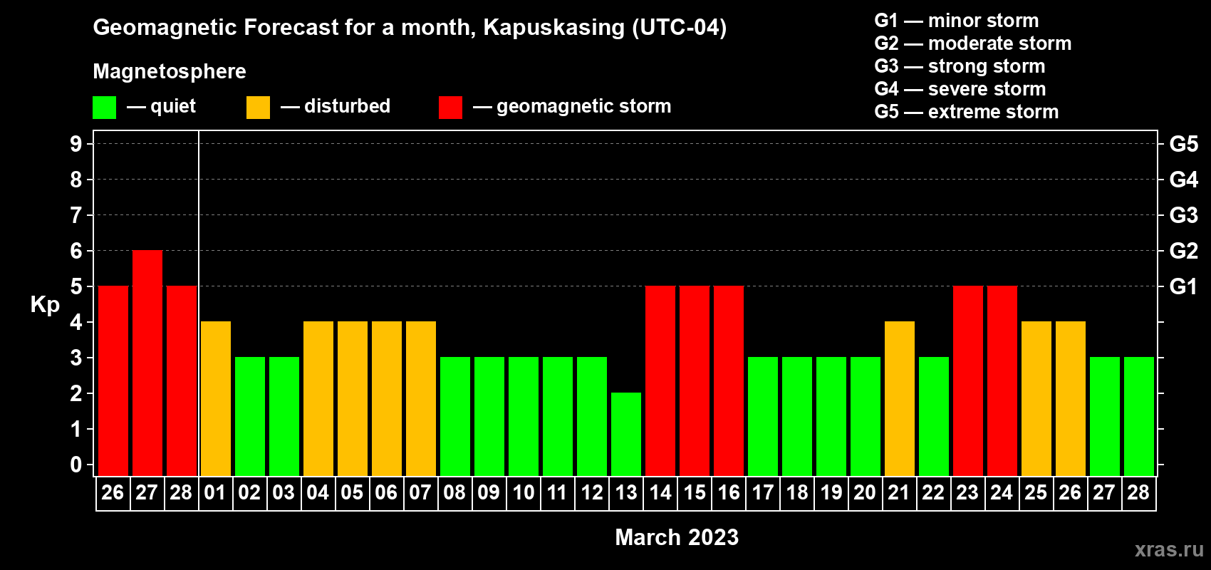 Forecast of the daily maximal value of geomagnetic index Kp for <b>1 month</b> (31 days) <b>from Feb 26, 2023 to Mar 28, 2023</b>