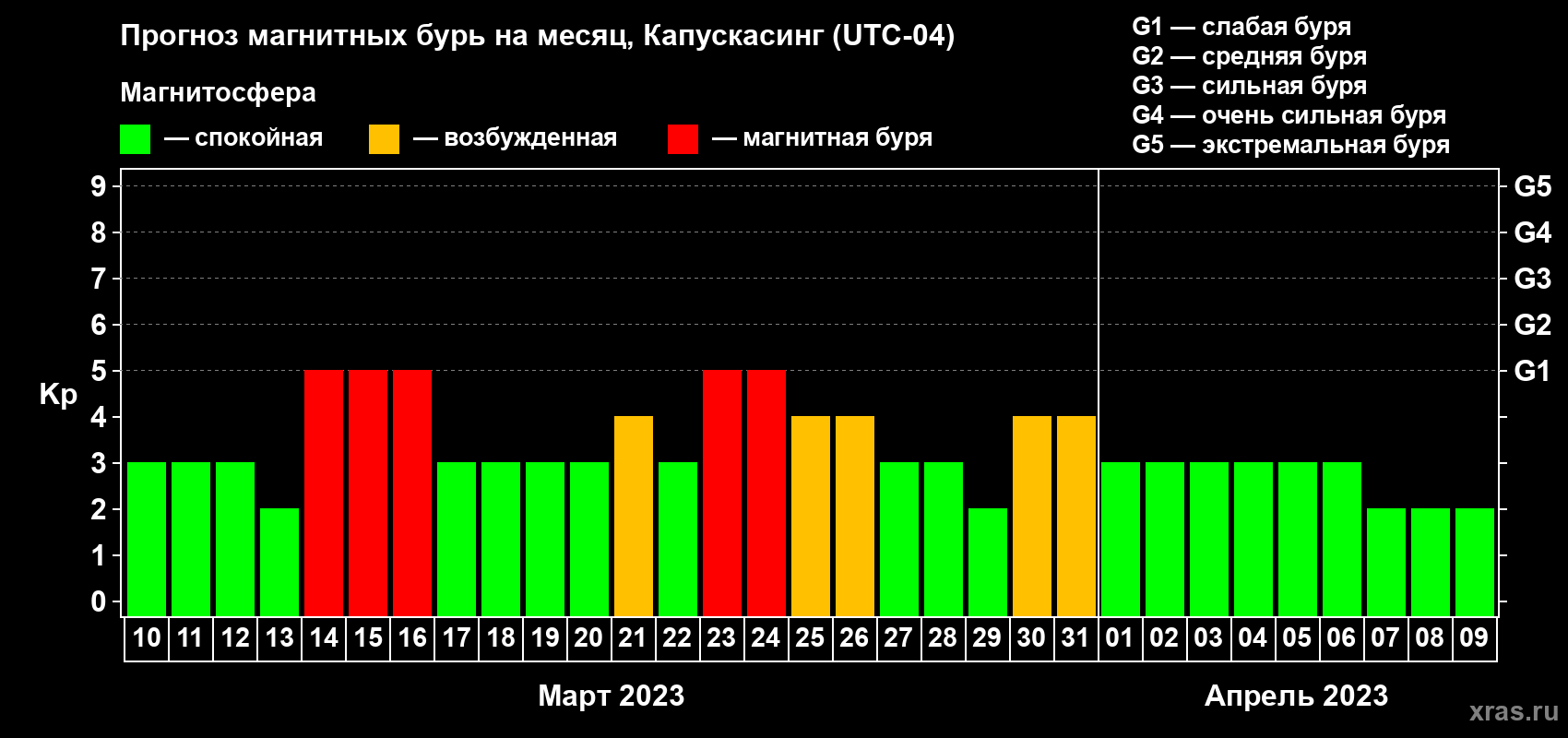 Прогноз максимального суточного геомагнитного индекса Kp на <b>1 месяц</b> (31 день) <b>с 10 марта по 09 апреля 2023 г</b>