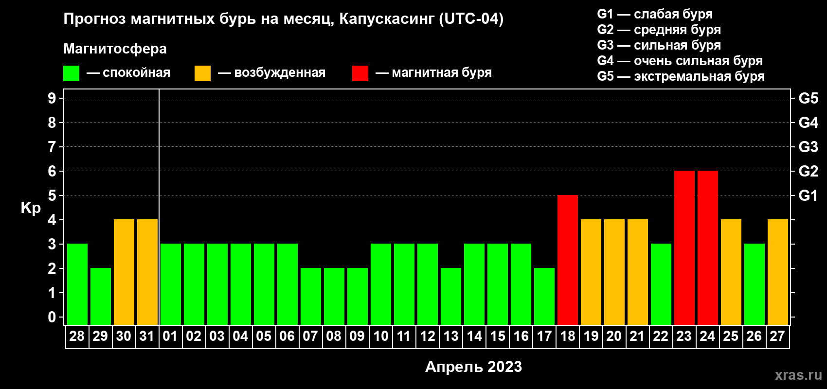 Прогноз максимального суточного геомагнитного индекса Kp на <b>1 месяц</b> (31 день) <b>с 28 марта по 27 апреля 2023 г</b>