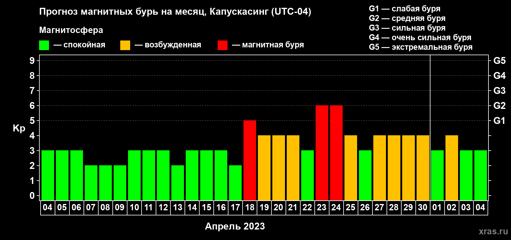 Прогноз максимального суточного геомагнитного индекса Kp на <b>1 месяц</b> (31 день) <b>с 04 апреля по 04 мая 2023 г</b>
