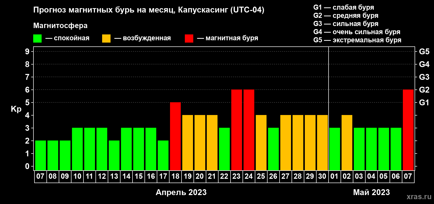 Прогноз максимального суточного геомагнитного индекса Kp на <b>1 месяц</b> (31 день) <b>с 07 апреля по 07 мая 2023 г</b>
