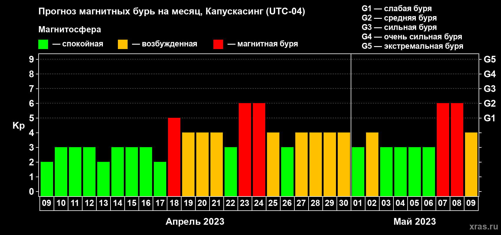 Прогноз максимального суточного геомагнитного индекса Kp на <b>1 месяц</b> (31 день) <b>с 09 апреля по 09 мая 2023 г</b>