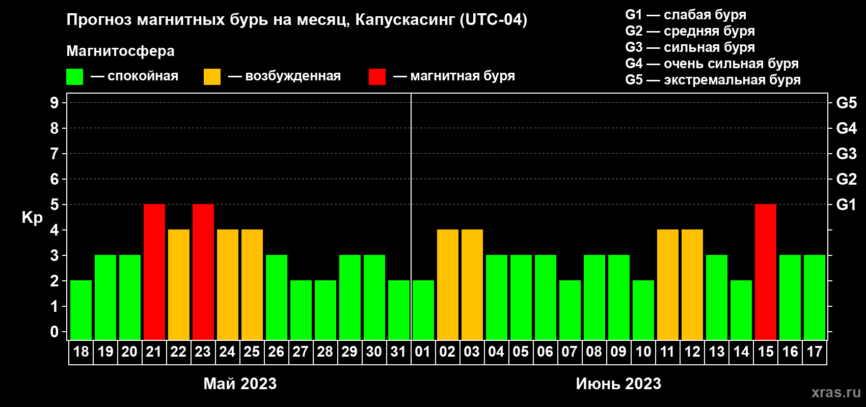 Прогноз максимального суточного геомагнитного индекса Kp на <b>1 месяц</b> (31 день) <b>с 18 мая по 17 июня 2023 г</b>