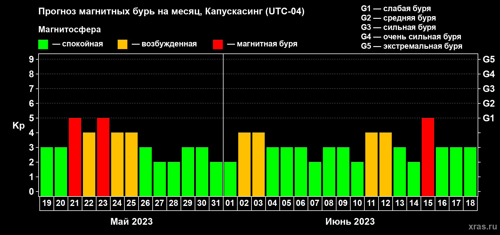 Прогноз максимального суточного геомагнитного индекса Kp на <b>1 месяц</b> (31 день) <b>с 19 мая по 18 июня 2023 г</b>