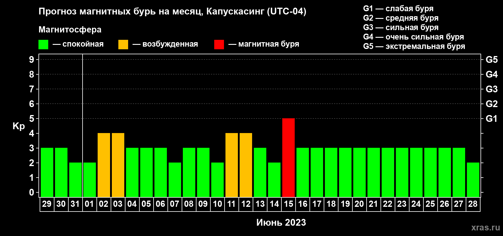 Прогноз максимального суточного геомагнитного индекса Kp на <b>1 месяц</b> (31 день) <b>с 29 мая по 28 июня 2023 г</b>