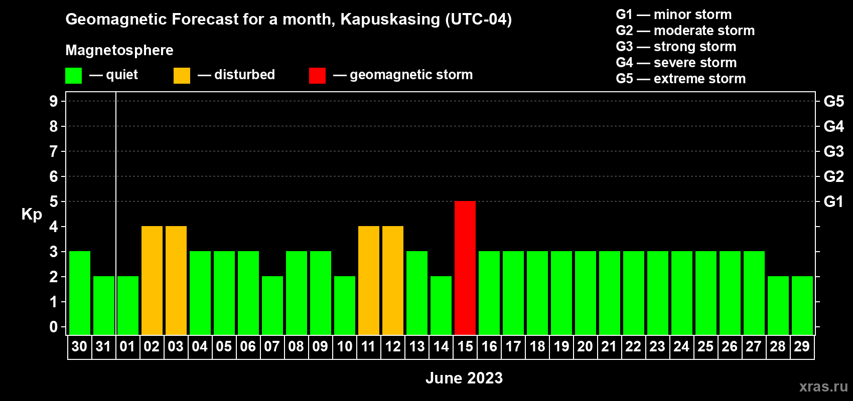 Forecast of the daily maximal value of geomagnetic index Kp for <b>1 month</b> (31 days) <b>from May 30, 2023 to Jun 29, 2023</b>