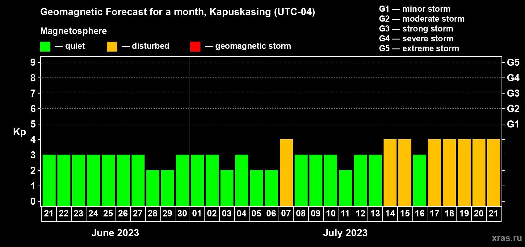 Forecast of the daily maximal value of geomagnetic index Kp for <b>1 month</b> (31 days) <b>from Jun 21, 2023 to Jul 21, 2023</b>
