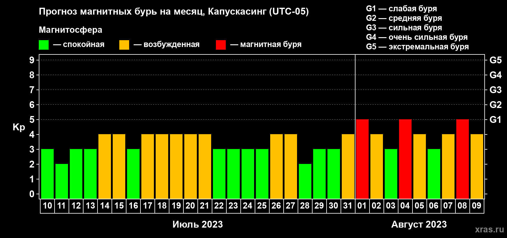 Прогноз максимального суточного геомагнитного индекса Kp на <b>1 месяц</b> (31 день) <b>с 10 июля по 09 августа 2023 г</b>