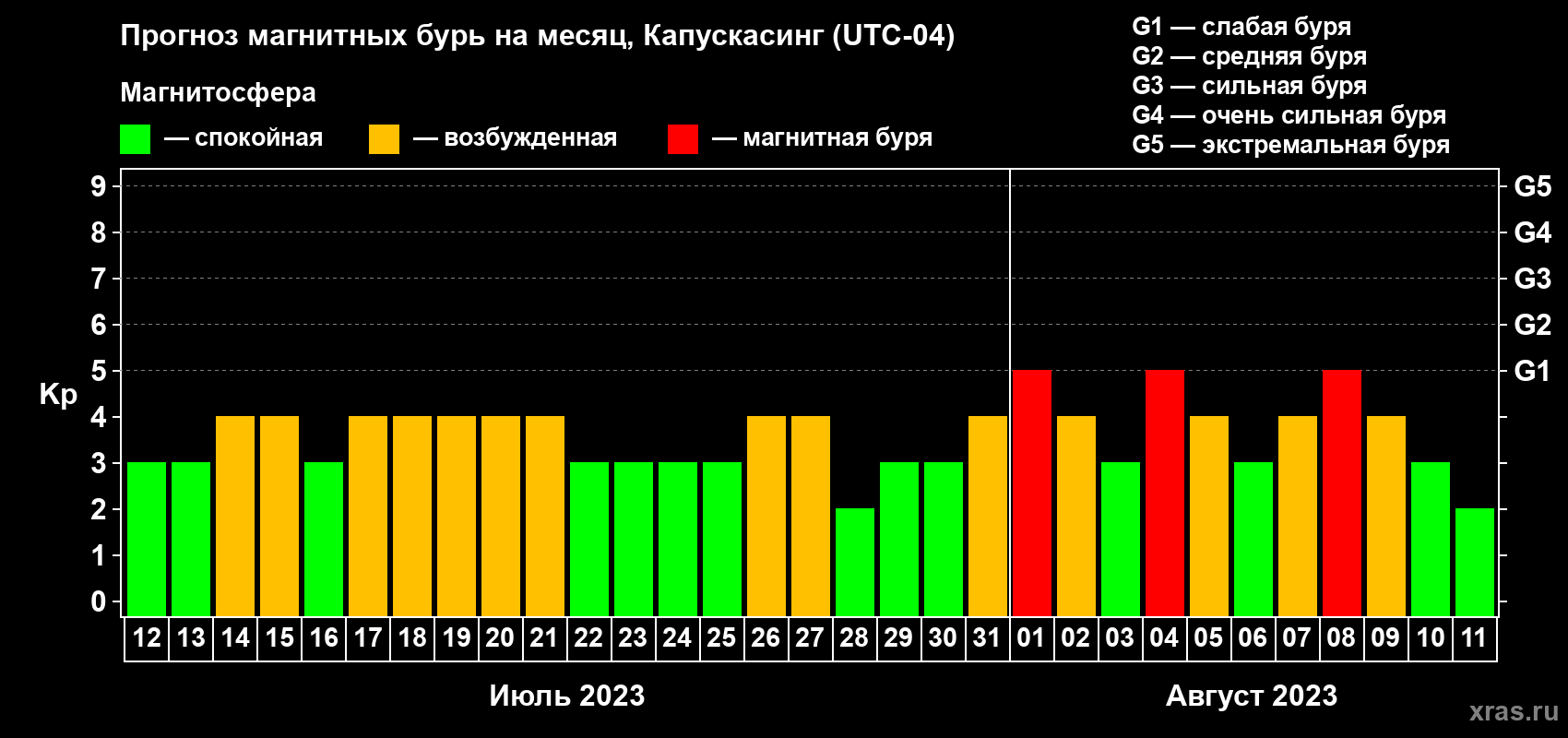 Прогноз максимального суточного геомагнитного индекса Kp на <b>1 месяц</b> (31 день) <b>с 12 июля по 11 августа 2023 г</b>