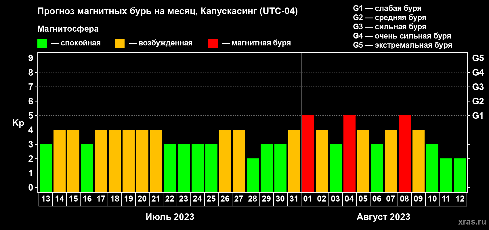 Прогноз максимального суточного геомагнитного индекса Kp на <b>1 месяц</b> (31 день) <b>с 13 июля по 12 августа 2023 г</b>