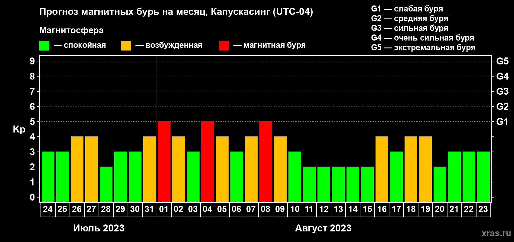 Прогноз максимального суточного геомагнитного индекса Kp на <b>1 месяц</b> (31 день) <b>с 24 июля по 23 августа 2023 г</b>