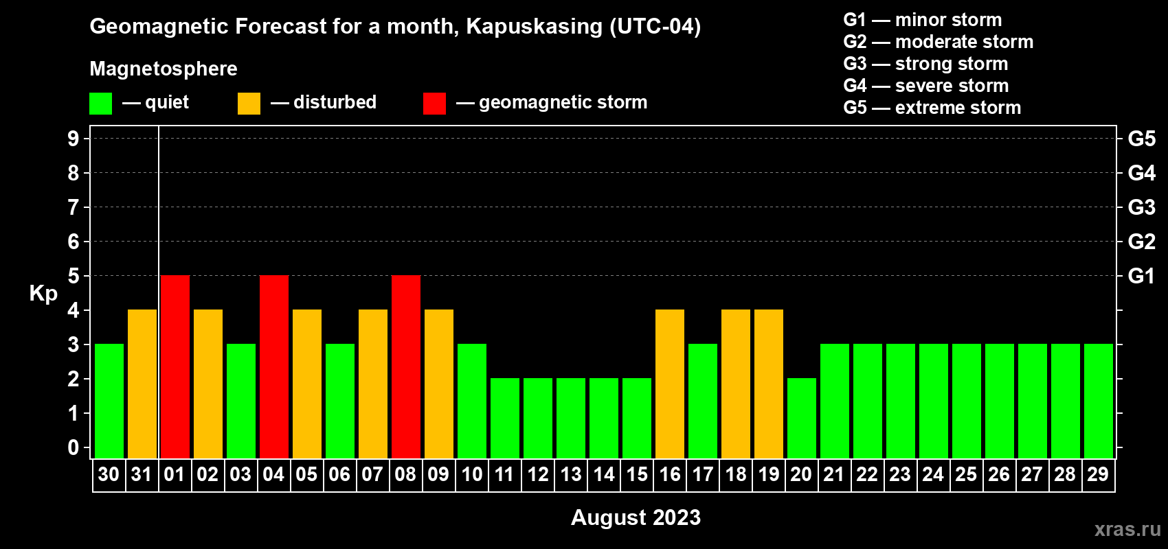 Forecast of the daily maximal value of geomagnetic index Kp for <b>1 month</b> (31 days) <b>from Jul 30, 2023 to Aug 29, 2023</b>
