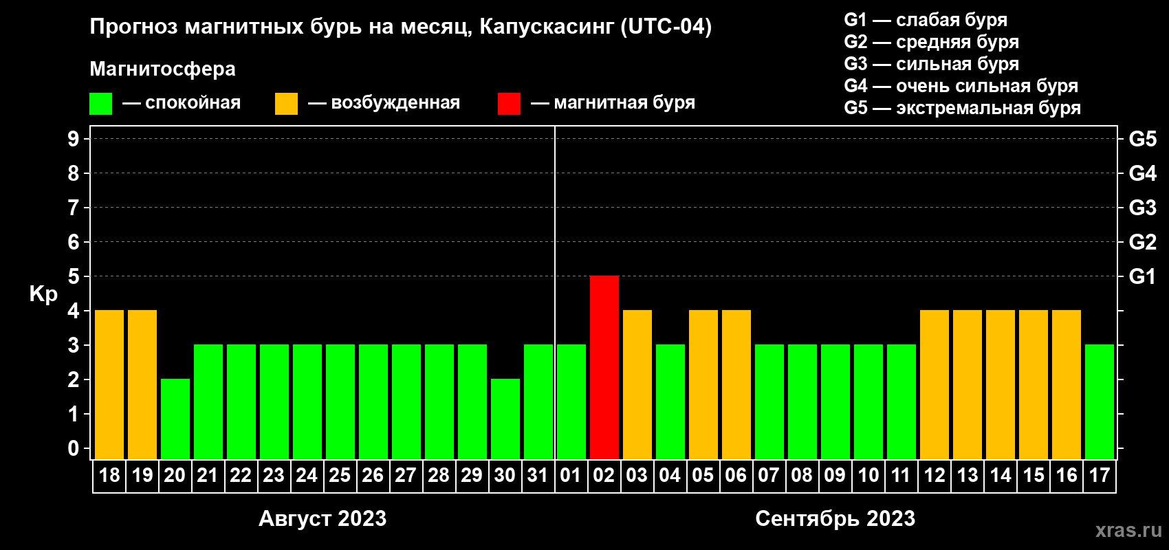 Прогноз максимального суточного геомагнитного индекса Kp на <b>1 месяц</b> (31 день) <b>с 18 августа по 17 сентября 2023 г</b>