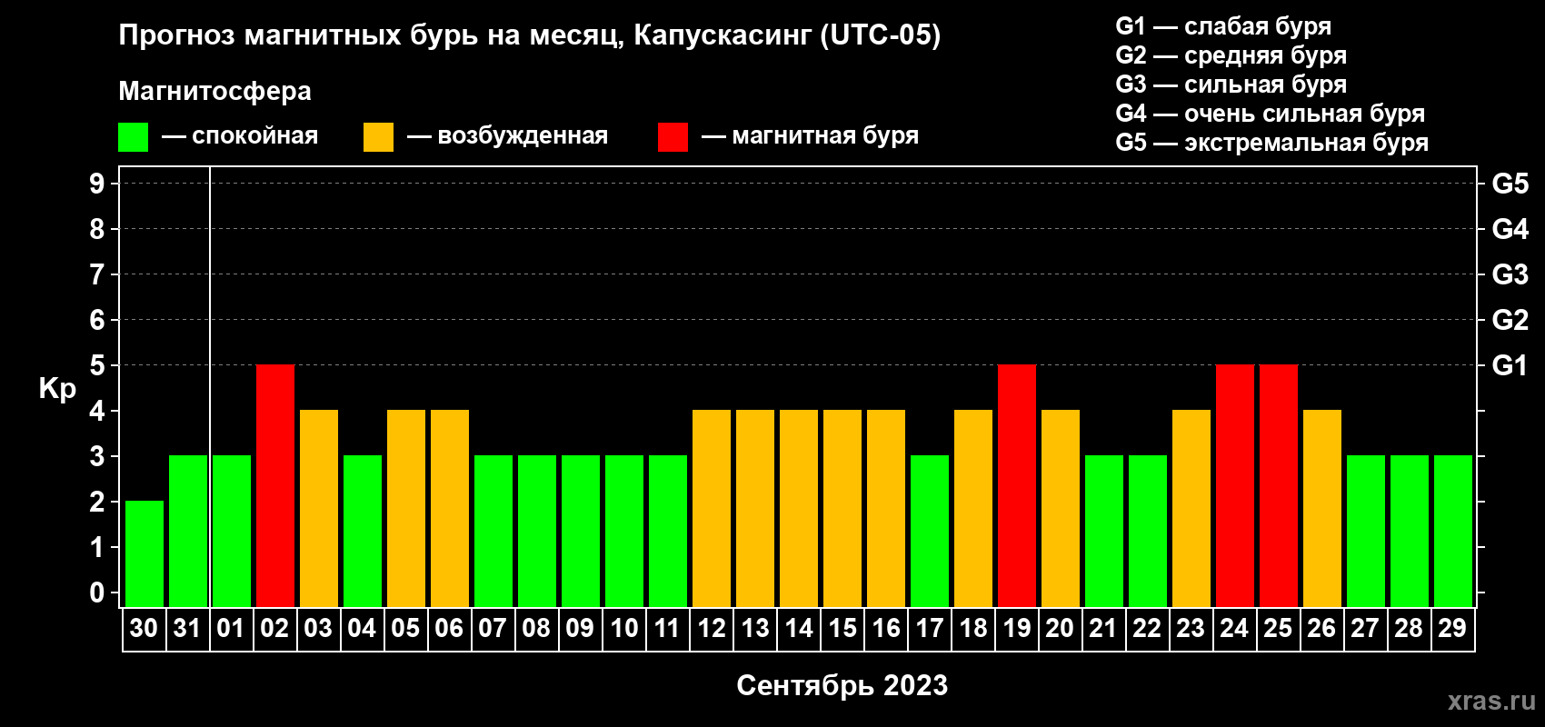 Прогноз максимального суточного геомагнитного индекса Kp на <b>1 месяц</b> (31 день) <b>с 30 августа по 29 сентября 2023 г</b>