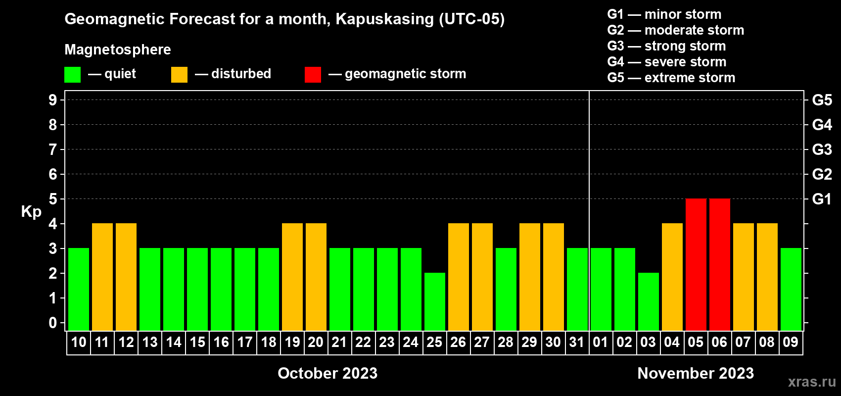 Forecast of the daily maximal value of geomagnetic index Kp for <b>1 month</b> (31 days) <b>from Oct 10, 2023 to Nov 09, 2023</b>