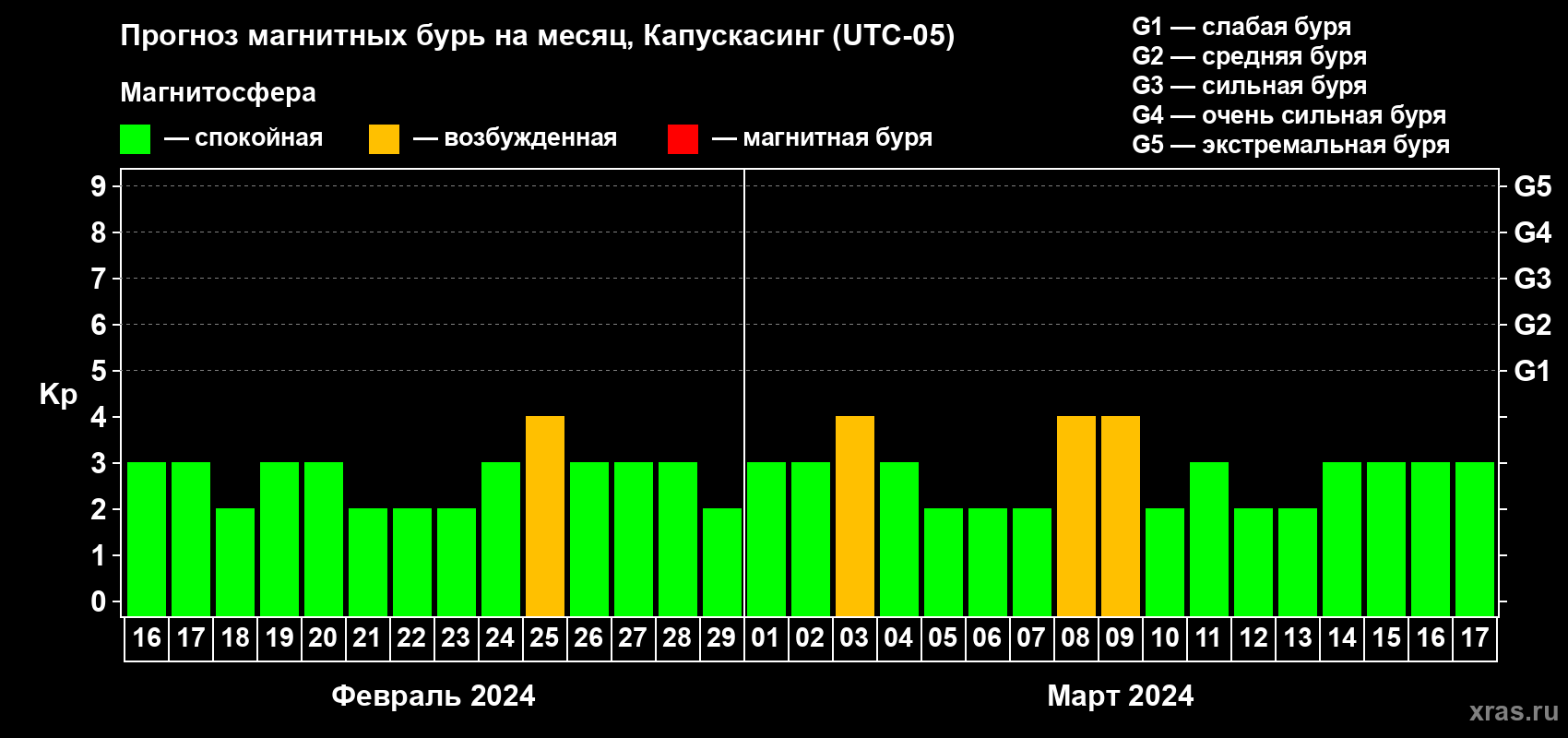 Прогноз максимального суточного геомагнитного индекса Kp на <b>1 месяц</b> (31 день) <b>с 16 февраля по 17 марта 2024 г</b>