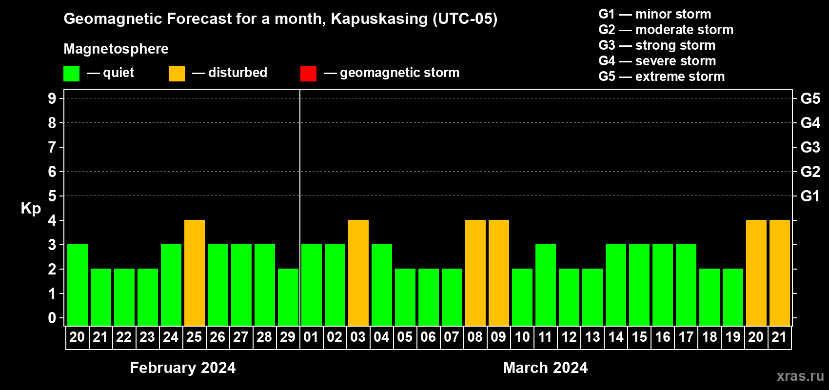 Forecast of the daily maximal value of geomagnetic index Kp for <b>1 month</b> (31 days) <b>from Feb 20, 2024 to Mar 21, 2024</b>