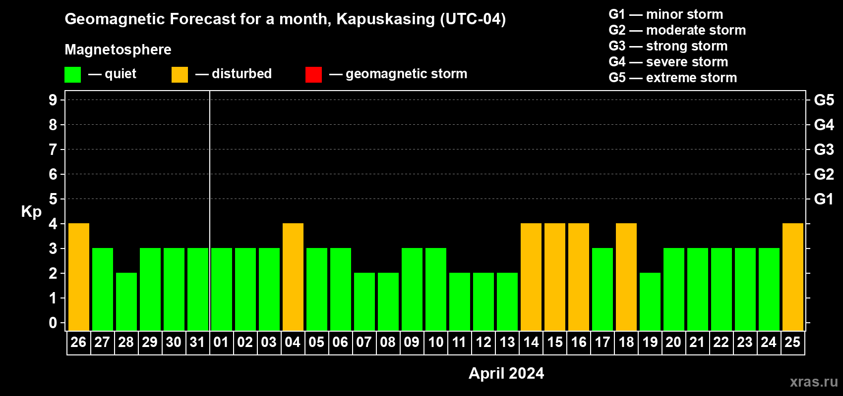 Forecast of the daily maximal value of geomagnetic index Kp for <b>1 month</b> (31 days) <b>from Mar 26, 2024 to Apr 25, 2024</b>