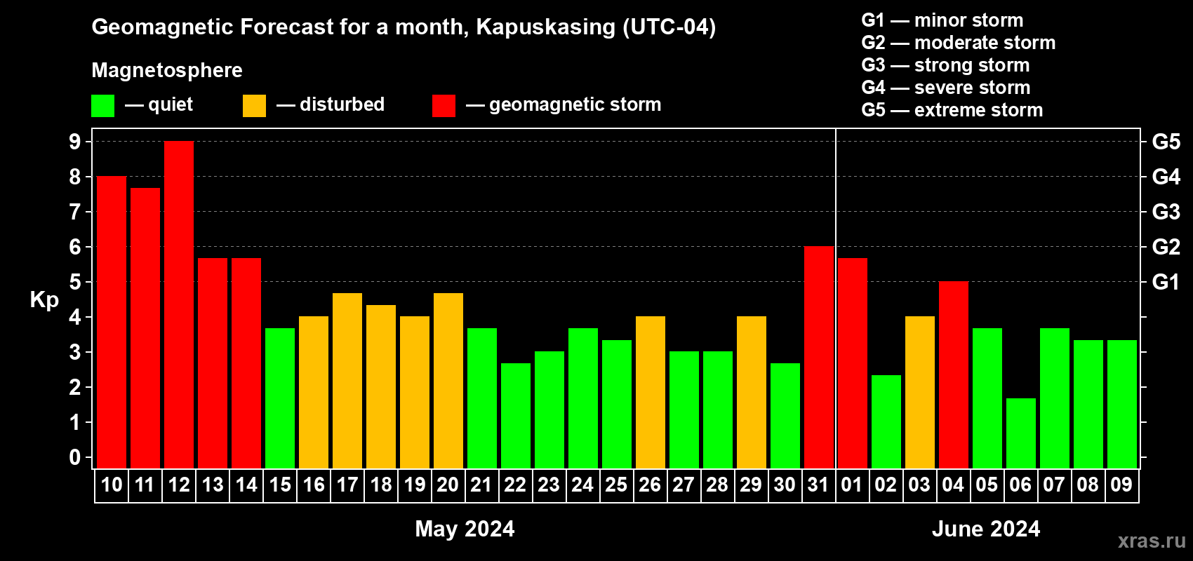 Forecast of the daily maximal value of geomagnetic index Kp for <b>1 month</b> (31 days) <b>from May 10, 2024 to Jun 09, 2024</b>