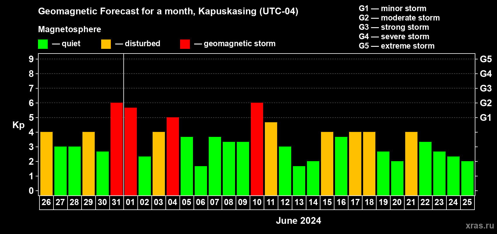 Forecast of the daily maximal value of geomagnetic index Kp for <b>1 month</b> (31 days) <b>from May 26, 2024 to Jun 25, 2024</b>