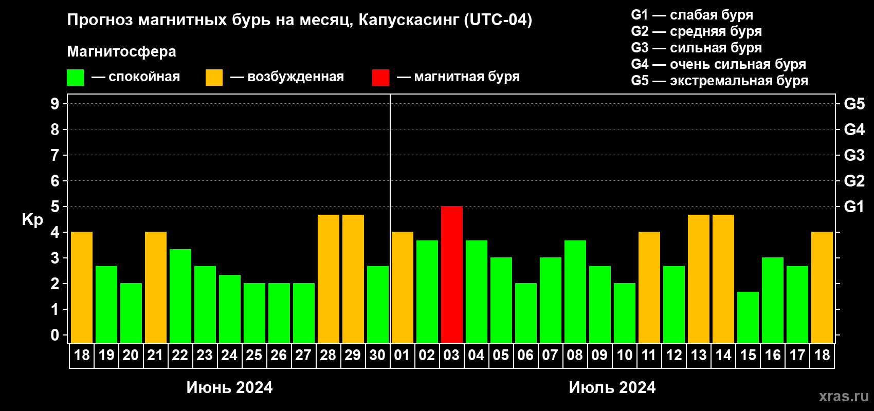 Прогноз максимального суточного геомагнитного индекса Kp на <b>1 месяц</b> (31 день) <b>с 18 июня по 18 июля 2024 г</b>
