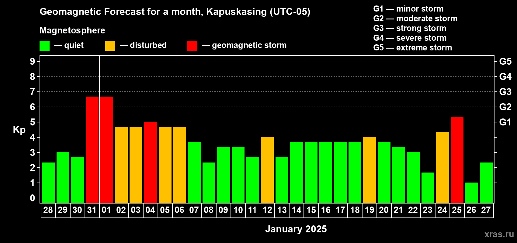 Forecast of the daily maximal value of geomagnetic index Kp for <b>1 month</b> (31 days) <b>from Dec 28, 2024 to Jan 27, 2025</b>
