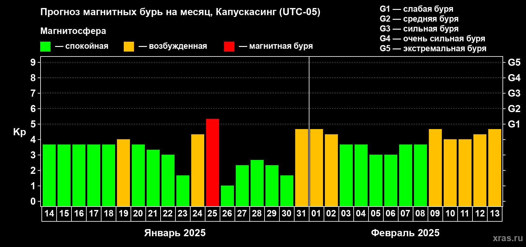 Прогноз максимального суточного геомагнитного индекса Kp на <b>1 месяц</b> (31 день) <b>с 14 января по 13 февраля 2025 г</b>