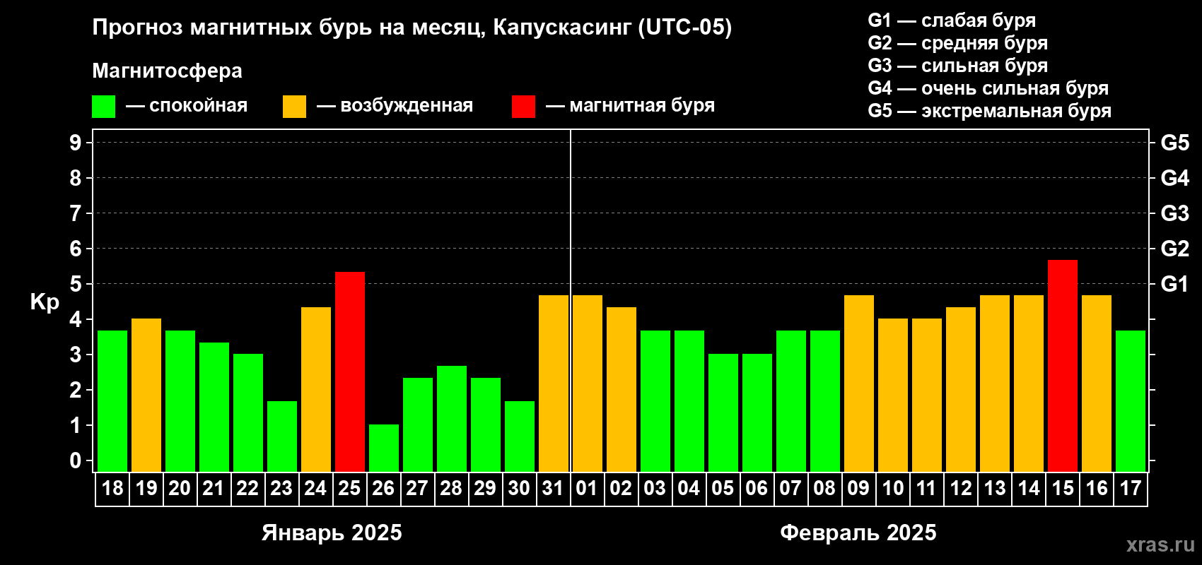 Прогноз максимального суточного геомагнитного индекса Kp на <b>1 месяц</b> (31 день) <b>с 18 января по 17 февраля 2025 г</b>