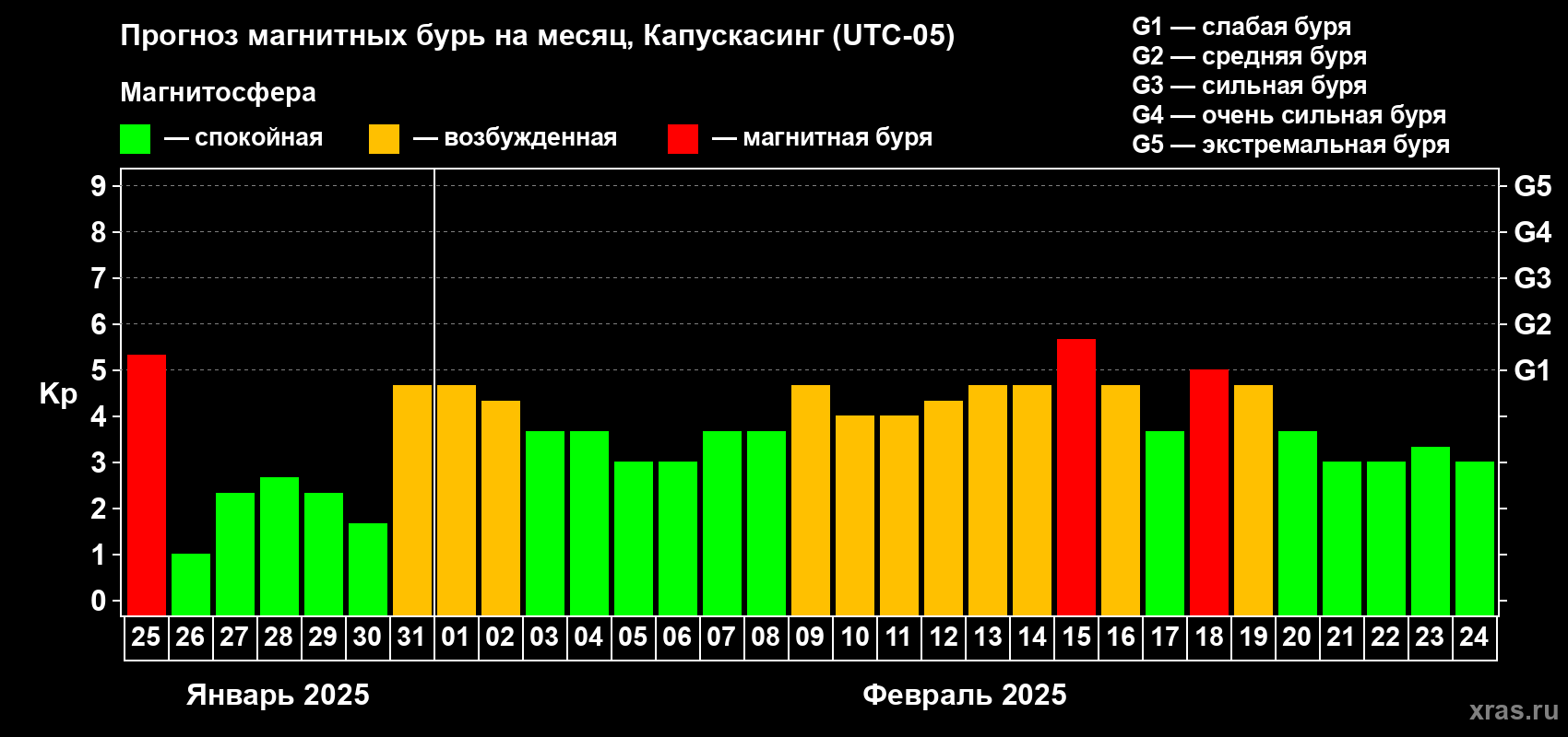 Прогноз максимального суточного геомагнитного индекса Kp на <b>1 месяц</b> (31 день) <b>с 25 января по 24 февраля 2025 г</b>