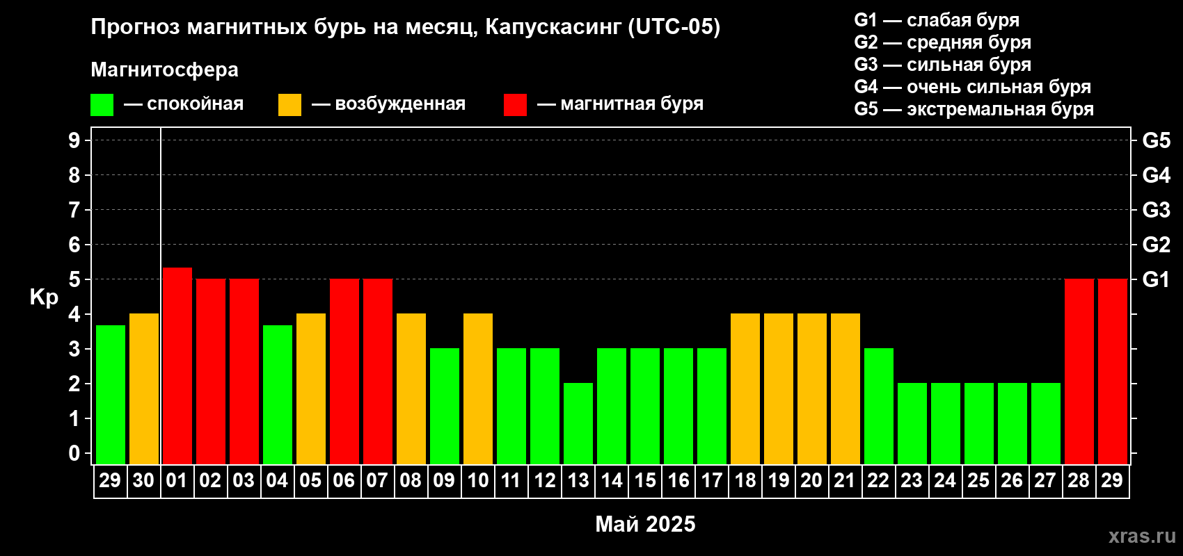Прогноз максимального суточного геомагнитного индекса Kp на <b>1 месяц</b> (31 день) <b>с 29 апреля по 29 мая 2025 г</b>