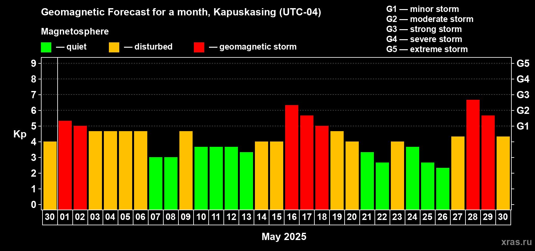 Forecast of the daily maximal value of geomagnetic index Kp for <b>1 month</b> (31 days) <b>from Apr 30, 2025 to May 30, 2025</b>