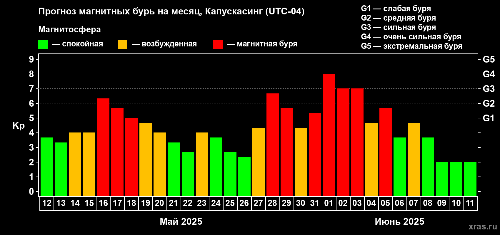 Прогноз максимального суточного геомагнитного индекса Kp на <b>1 месяц</b> (31 день) <b>с 12 мая по 11 июня 2025 г</b>