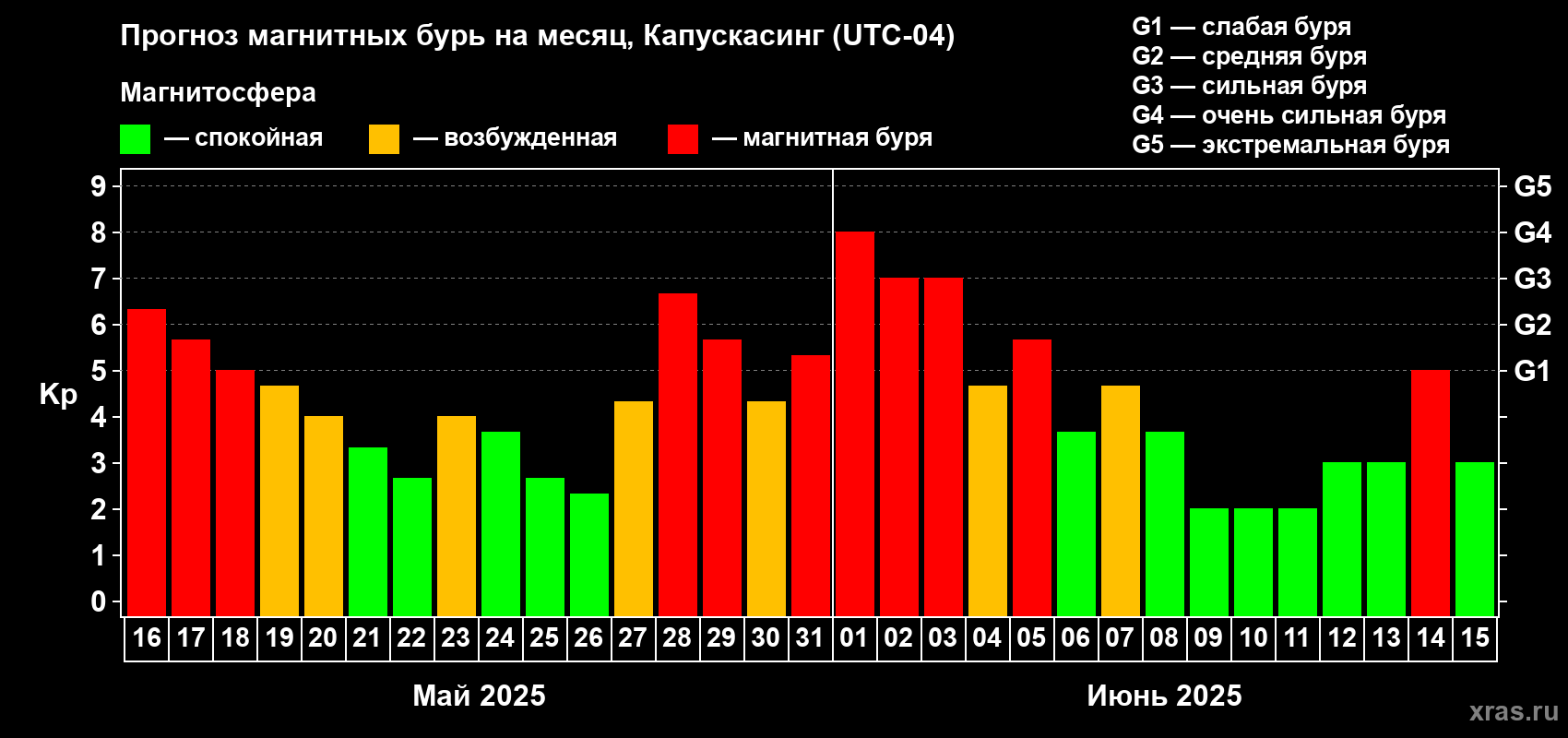 Прогноз максимального суточного геомагнитного индекса Kp на <b>1 месяц</b> (31 день) <b>с 16 мая по 15 июня 2025 г</b>